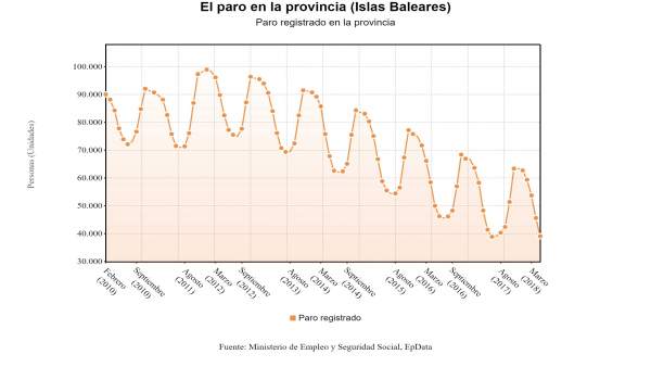 El paro en Baleares en 2018 El paro en Baleares en 2018