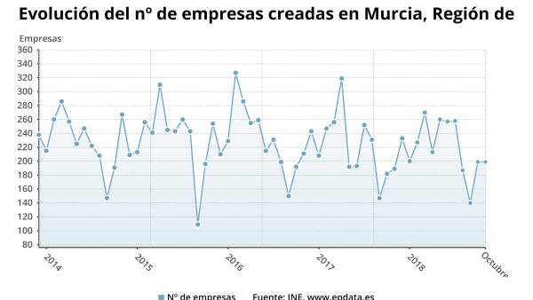 Evolución del número de empresas creadas en la Región Evolución del número de empresas creadas en la Región