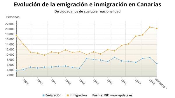 Evolución de emigración e inmigración en Canarias Evolución de emigración e inmigración en Canarias