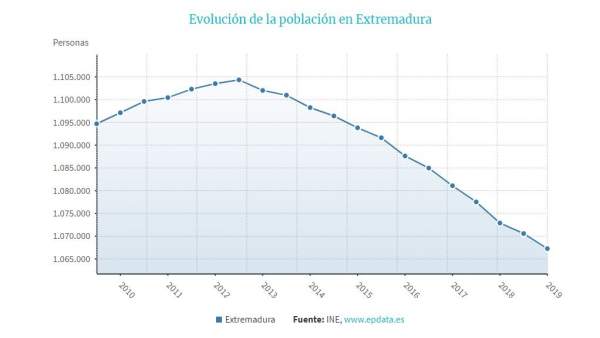 Evolución de la población en Extremadura Evolución de la población en Extremadura