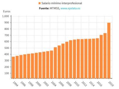 Salario Mínimo