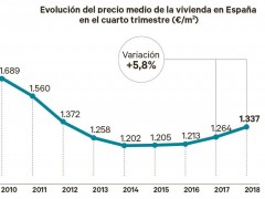 El precio de la vivienda se dispara en España al mayor ritmo de la última década