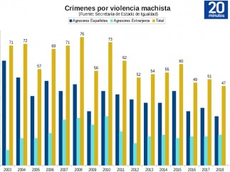 Crímenes de violencia machista