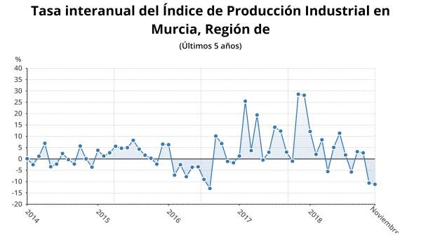 Evolución del Índice General de Producción industrial (IPI) para Murcia Evolución del Índice General de Producción industrial (IPI) para Murcia