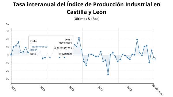 Gráfico sobre la evolución del IPI en CyL 11/1/2019 Gráfico sobre la evolución del IPI en CyL 11/1/2019