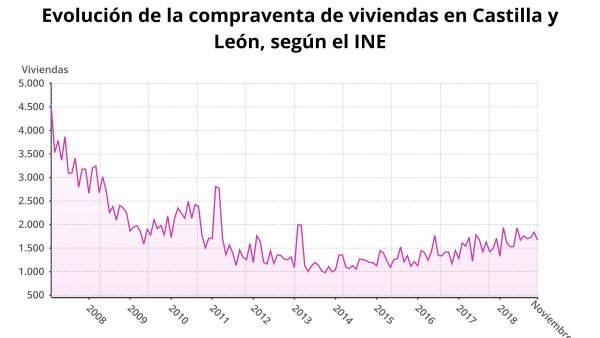Gráfico sobre la evolución de la compraventa de viviendas en CyL Gráfico sobre la evolución de la compraventa de viviendas en CyL