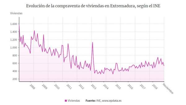 Evolución de la compraventa de viviendas en noviembre Evolución de la compraventa de viviendas en noviembre