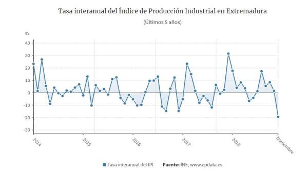 Índice de Producción Industrial de noviembre Índice de Producción Industrial de noviembre