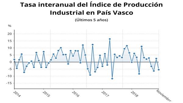Gráfico de Producción Industrial en Euskadi Gráfico de Producción Industrial en Euskadi