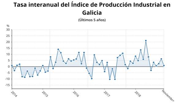 Indice de producción industrial en Galicia Indice de producción industrial en Galicia