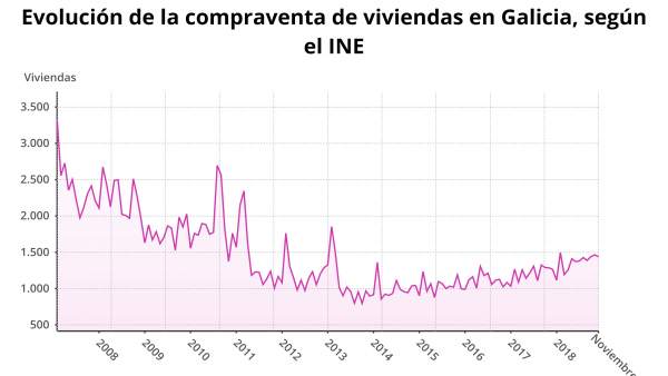 Compraventa de viviendas en Galicia Compraventa de viviendas en Galicia