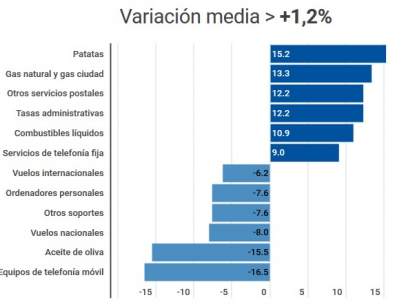 IPC de diciembre de 2018