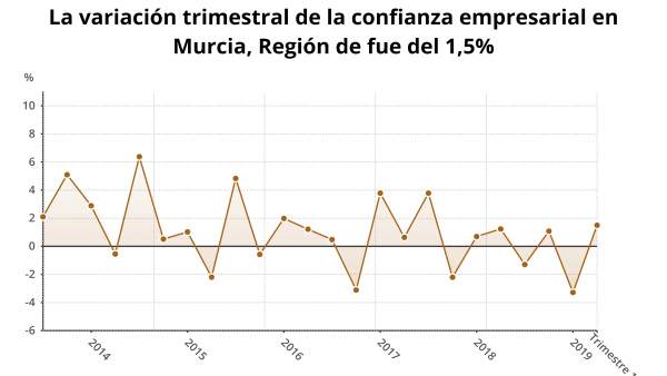 Gráfica que muestra la evolución de la confianza empresarial en la Región Gráfica que muestra la evolución de la confianza empresarial en la Región