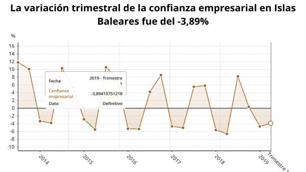 Variación trimestral de la confianza empresarial Variación trimestral de la confianza empresarial