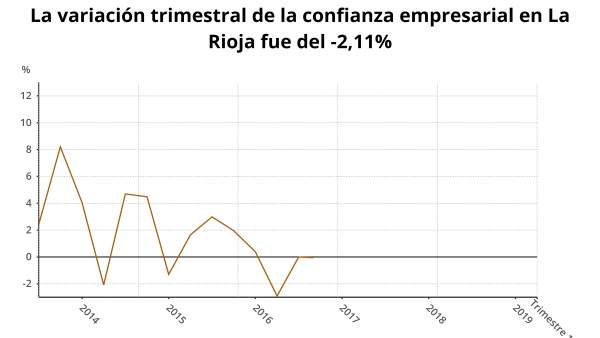 Confianza empresarial en La Rioja Confianza empresarial en La Rioja