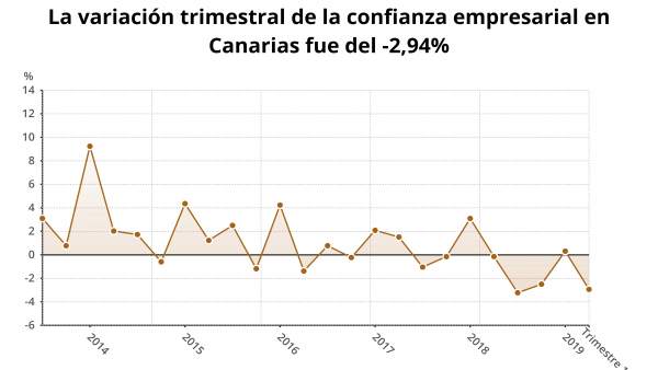 Confienza empresarial en Canarias Confienza empresarial en Canarias