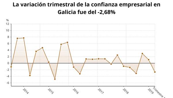 La confianza empresarial baja un 2,7% en el primer trimestre en Galicia La confianza empresarial baja un 2,7% en el primer trimestre en Galicia