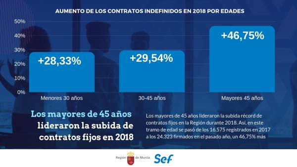 Gráfico de los contratos indefinidos Gráfico de los contratos indefinidos