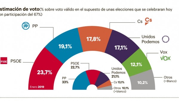 Resultado del sondeo de Metroscopia/Henneo. Resultado del sondeo de Metroscopia/Henneo.