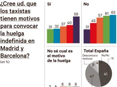 Sondeo Metroscopia de taxis