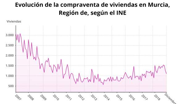 Gráfica que muestra la compraventa de viviendas en la Región de Murcia según el Gráfica que muestra la compraventa de viviendas en la Región de Murcia según el