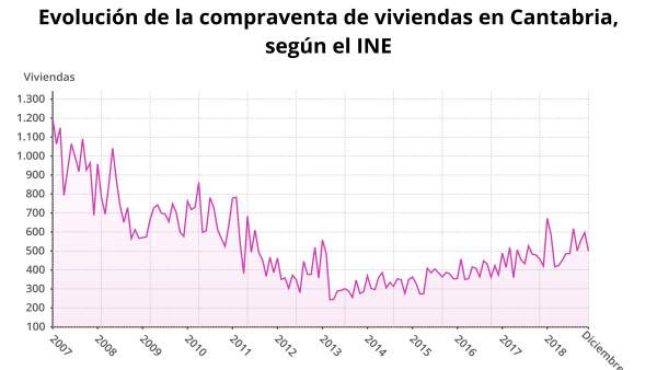 Evolución de la compraventa de viviendas en Cantabria Evolución de la compraventa de viviendas en Cantabria