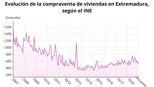 Evolución de la compraventa de viviendas en Extremadura Evolución de la compraventa de viviendas en Extremadura