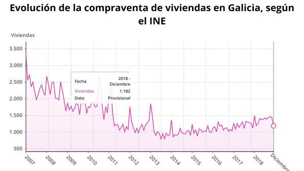 Evolución compraventa de viviendas Galicia diciembre 2018 Evolución compraventa de viviendas Galicia diciembre 2018