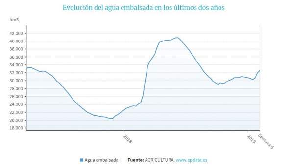 Evolución de los embalses Evolución de los embalses