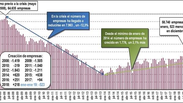 Euskadi registra en enero 95 empresas más que hace un año, según Confebask Euskadi registra en enero 95 empresas más que hace un año, según Confebask