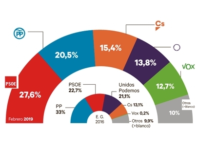 Intención de voto de cara a las elecciones del 28 de abril