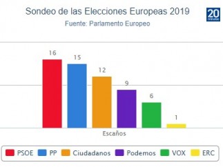 Sondeo del Parlamento Europeo