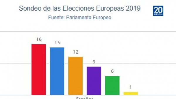 Sondeo del Parlamento Europeo Sondeo del Parlamento Europeo