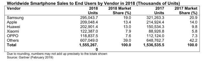 Una de las tablas del informe sobre ventas en telefona mvil realizado por Gartner.