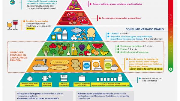 Nueva Pirámide de la Alimentación Saludable