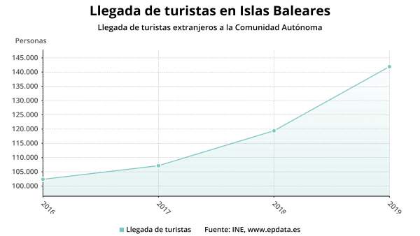 Baleares recibe cerca de 140.000 turistas internacionales en enero, 18,8% más Baleares recibe cerca de 140.000 turistas internacionales en enero, 18,8% más