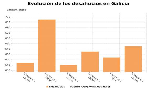 Las ejecuciones hipotecarias iniciadas en Galicia consolidan su tendencia al alz Las ejecuciones hipotecarias iniciadas en Galicia consolidan su tendencia al alz