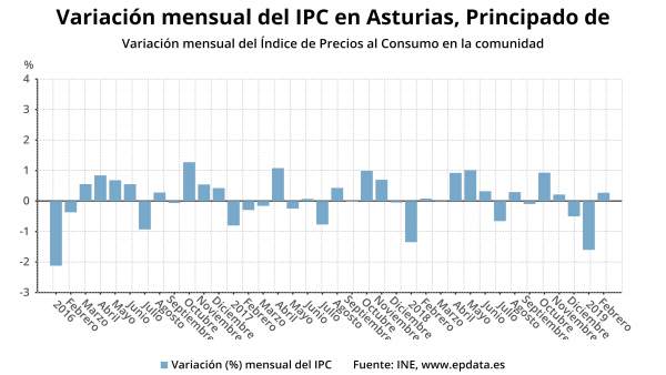 AV.-IPC.- Los precios suben un 0,3% en febrero en Asturias y la tasa interanual AV.-IPC.- Los precios suben un 0,3% en febrero en Asturias y la tasa interanual
