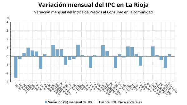 IPC.- AV.- Los precios subieron un 0,3 por ciento en La Rioja en febrero y la ta IPC.- AV.- Los precios subieron un 0,3 por ciento en La Rioja en febrero y la ta
