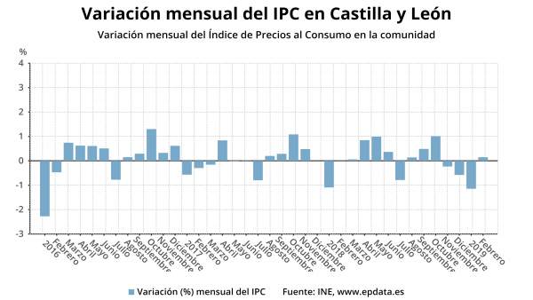 Ampli.- IPC.- Los precios subieron una décima en enero y la tasa interanual sube Ampli.- IPC.- Los precios subieron una décima en enero y la tasa interanual sube