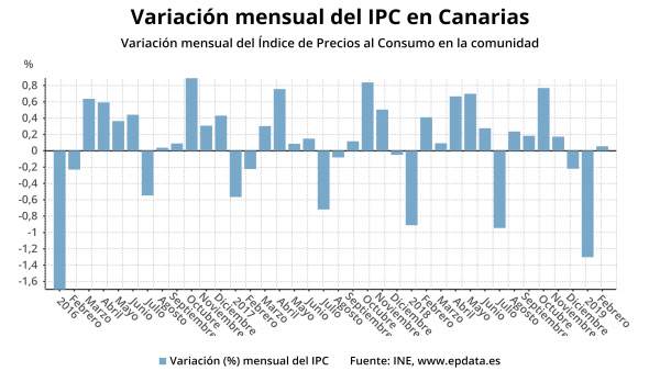 IPC.- Los precios en Canarias crecen un 0,1% en febrero IPC.- Los precios en Canarias crecen un 0,1% en febrero