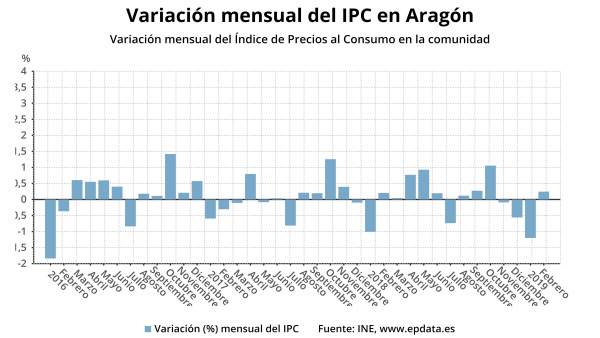 IPC.- AMPL.- Los precios suben un 0,2% en febrero en Aragón y la tasa interanual IPC.- AMPL.- Los precios suben un 0,2% en febrero en Aragón y la tasa interanual
