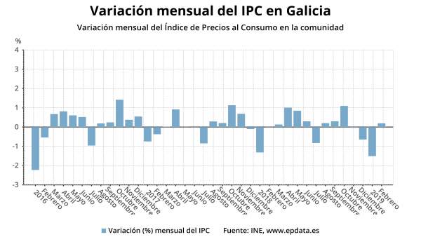 AV.- El IPC sube un 0,2% en febrero en Galicia AV.- El IPC sube un 0,2% en febrero en Galicia