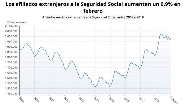 EpData.- Los afiliados extranjeros en febrero, en datos y gráficos EpData.- Los afiliados extranjeros en febrero, en datos y gráficos