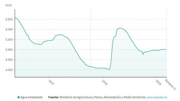 La reserva del Guadiana se mantiene estable en la última semana al 54% de su cap La reserva del Guadiana se mantiene estable en la última semana al 54% de su cap
