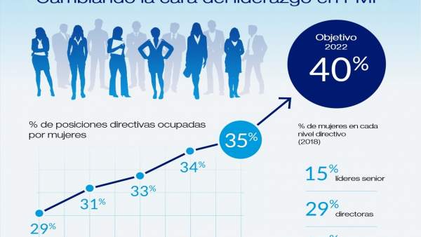 Philp Morris Spain obtiene el certificado 'Equal Salary' por cumplir con la igua Philp Morris Spain obtiene el certificado 'Equal Salary' por cumplir con la igua