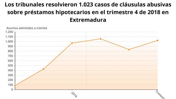 La tasa de resolución de los juzgados extremeños de cláusulas abusivas alcanza e La tasa de resolución de los juzgados extremeños de cláusulas abusivas alcanza e
