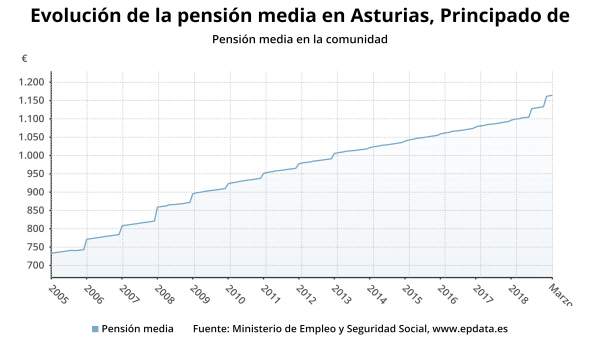 La pensión media aumenta un 5,9% en Asturias en marzo, hasta los 1.164 euros La pensión media aumenta un 5,9% en Asturias en marzo, hasta los 1.164 euros