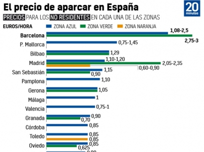 Precio de los parquímetros