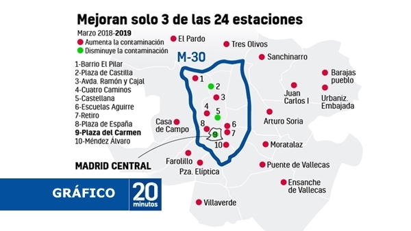 Gráfico sobre la contaminación en Madrid Gráfico sobre la contaminación en Madrid
